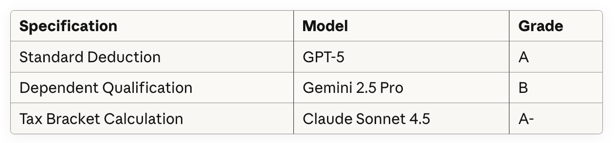 An analysis of the three software spec files generated by the demo, with the model used, and a grade for each.